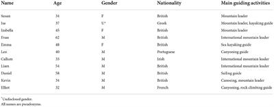 Climate change and adventure guiding: The role of nature connection in guide wellbeing